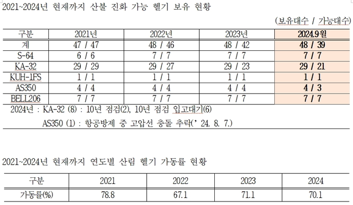 [2024 국감] 산림청 산불진화 헬기 가동률 저조…가동·관리 근본 대책 필요