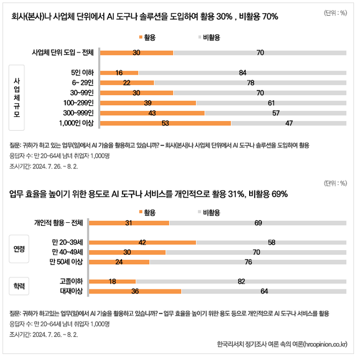 회사나 사업체 단위에서 AI 도구·솔루션 도입 비율과 개인 단위에서의 AI 도구·서비스 활용 비율. [자료=한국리서치]