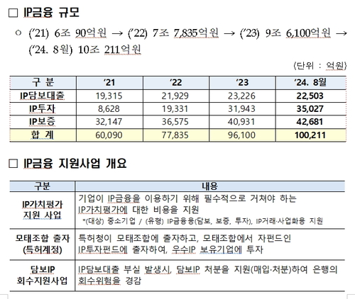 지식재산 금융 규모 10조원 돌파…혁신기업 자금 지원 성장 이끈다