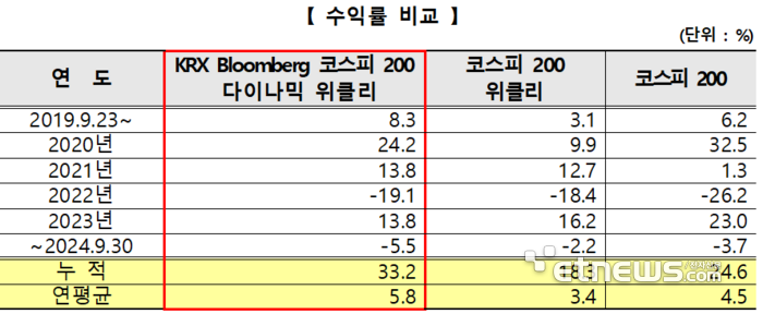 KRX Bloomberg 코스피 200 다이나믹 위클리 커버드콜 지수 수익률 비교 (자료:한국거래소)