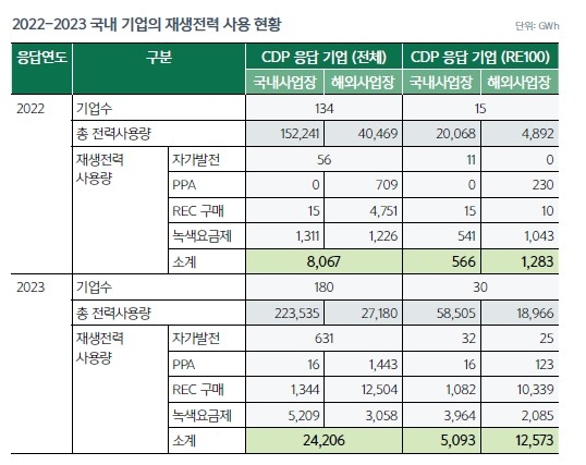 2022~2023년 국내 RE100 기업의 재생에너지 사용 현황. (출처:한국사회투자책임포럼의 2023 한국CDP 분석보고서)