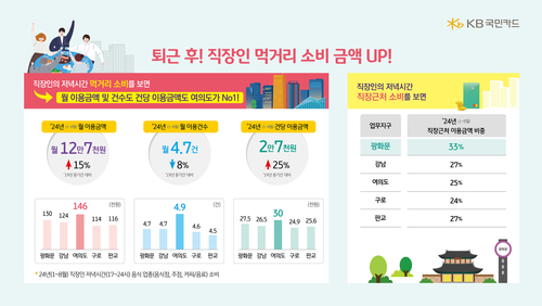 여의도 직장인, 퇴근 후 '저녁 소비'로 월 14만6000원 썼다