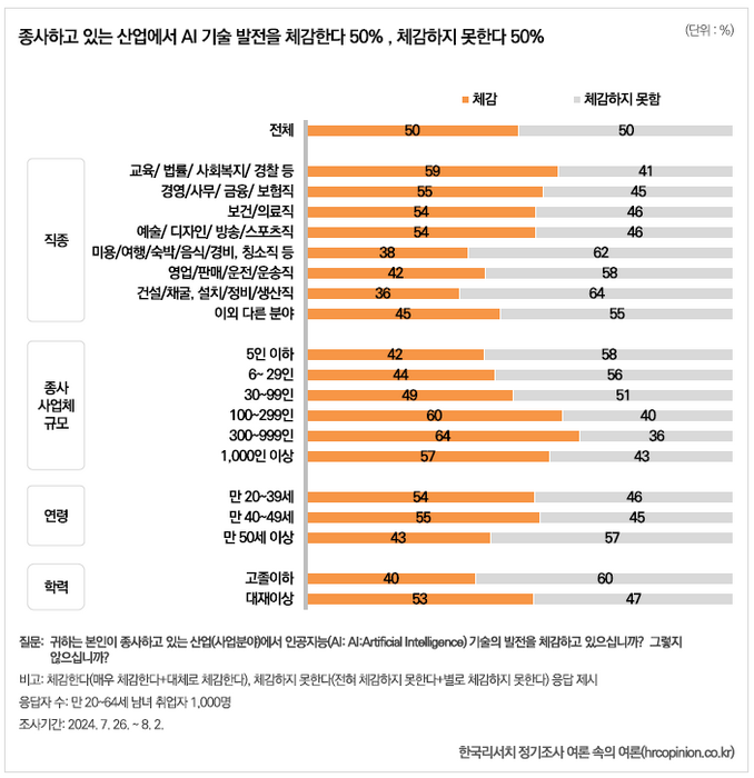 한국리서치가 진행한 'AI 기술과 개인 업무와의 연관성 평가' 조사 결과. [자료=한국리서치]