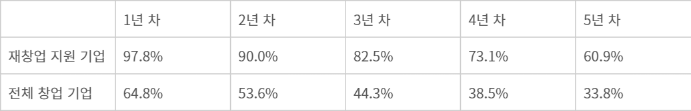 재창업 지원기업과 전체 창업기업 생존률(재창업 지원 기업은 2021년, 전체 창업기업은 2020년 기준) - 자료=중소벤처기업부, 창업진흥원