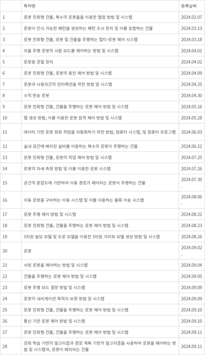 <표> 네이버가 2024년 국내에 등록한 로봇 관련 특허 - 자료: 키프리스(KIPRIS)