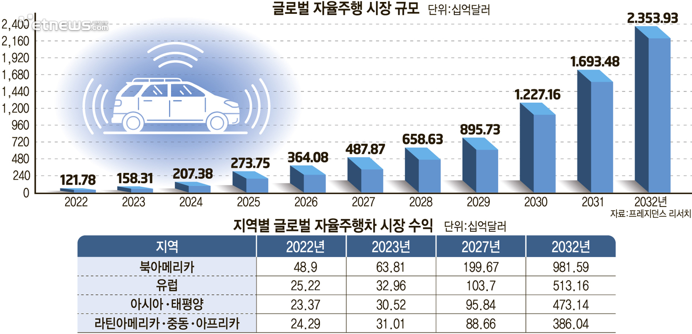 글로벌 자율주행 시장 규모, 지역별 글로벌 자율주행차 시장 수익 (자료:프레지던스리서치)