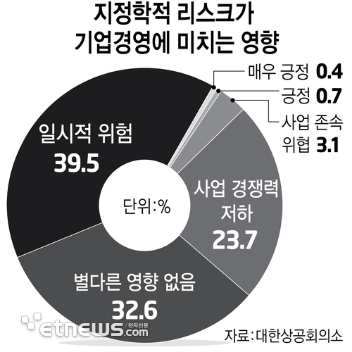 지정학적 리스크가 기업경영에 미치는 영향 (자료=대한상공회의소)