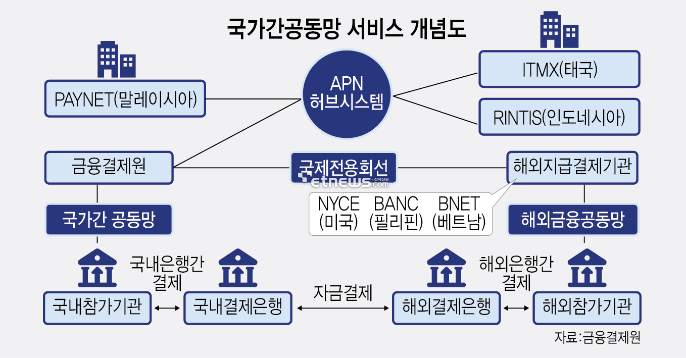 국가간공동망 서비스 개념도 (자료:금융결제원)