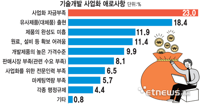 기술개발 사업화 애로사항 (자료=중소벤처기업부)