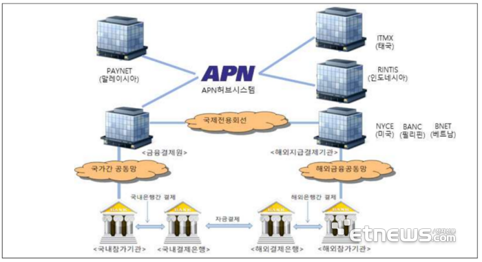 단독아시아 13개국 '결제·송금·ATM' 망 묶는다…금결원 국가간공동망 대폭 확장