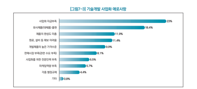 중소기업 기술개발 사업화 애로사항 설문 결과(자료=중소벤처기업부)