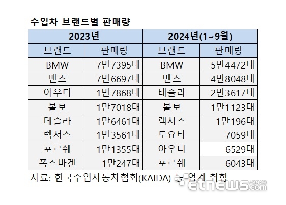 메이저 수입차 지각변동…'1만대 클럽' 8개→5개 감소