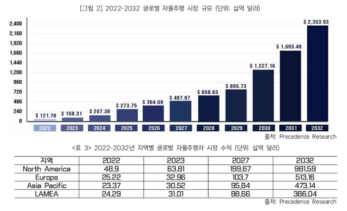 글로벌 자율주행 시장 규모〈자료:프레지던스리서치〉