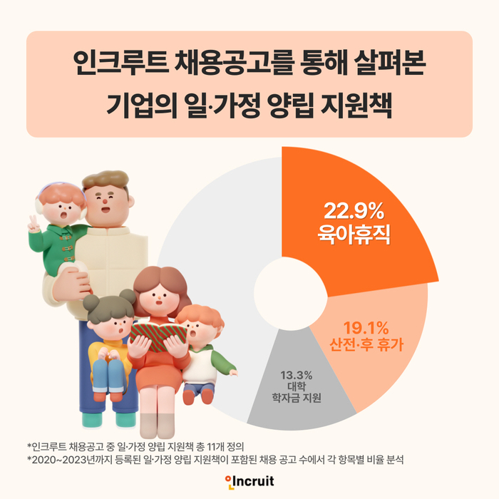 기업 워라벨 지원책 1위 '육아휴직'…'어린이집 운영' 채용공고도 급증