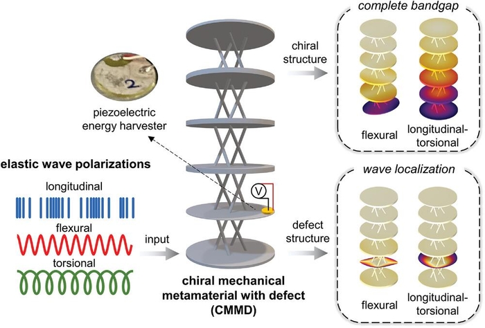 카이랄 기계적 메타물질과 진동 저감 완전 밴드갭 및 파동 국소화 및 에너지 수확 메커니즘의 도식