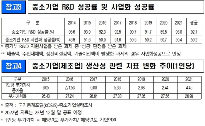 중소기업 R&D 성공률과 사업화 성공률 추이(자료=중소벤처기업부)