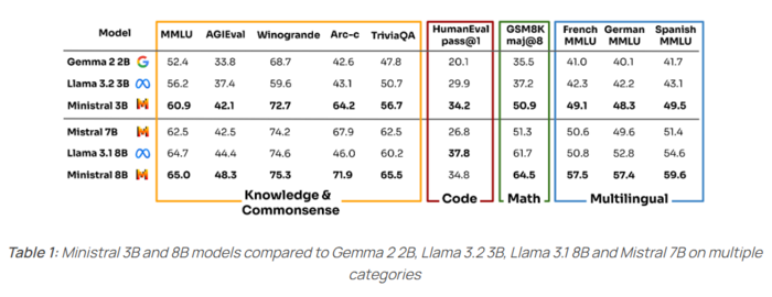 '미스트랄 3B'와 '미스트랄 8B'의 벤치마크 성능을 메타와 구글의 비슷한 규모 AI 모델과 비교한 표. 사전학습 모델 간 비교 결과 미스트랄AI의 소형 AI 모델이 대체로 높은 성능을 보였다. [사진=미스트랄AI 홈페이지 캡처]