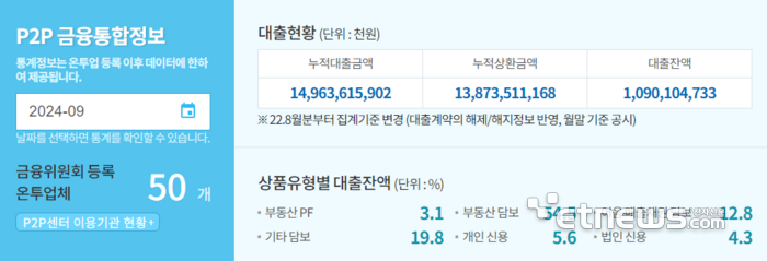 온투업계 9월 대출 현황 및 상품 유형별 대출잔액 비중 (자료:온투업 중앙기록관리기관)