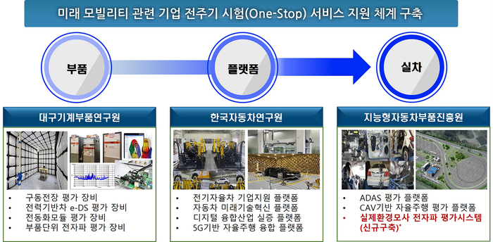 KIAPI의 모빌리티 실제 환경 모사 전자파 장애 평가시스템 구축 개요.