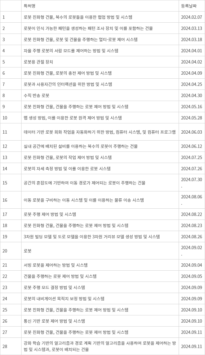 <표> 네이버가 2024년 국내에 등록한 로봇 관련 특허 - 자료: 키프리스(KIPRIS)