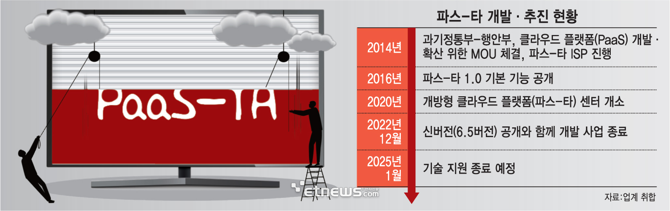 파스-타 개발·추진 현황 (자료=업계 취합)