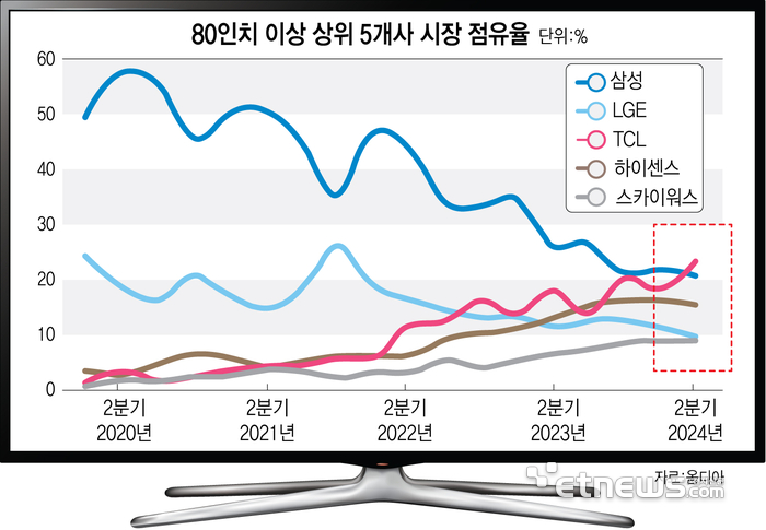 삼성전자, 내년 100형대 TV 내놓는다