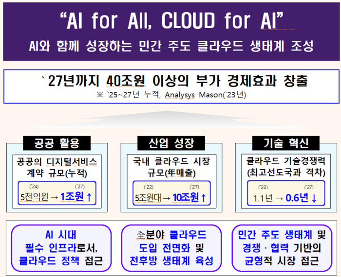 클라우드 정책 목표. 자료=과기정통부