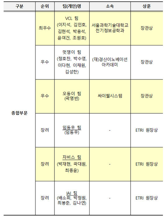 ETRI 자율성장 AI 경진대회 시즌 5 성료…서울과기대 학생 등 'VCL' 팀 최우수상