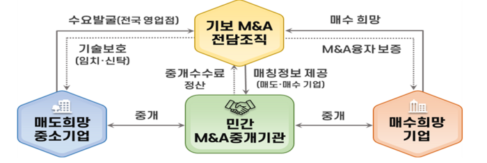 민관협력 중소벤처기업 M&A 플랫폼 구조도(자료=기술보증기금)