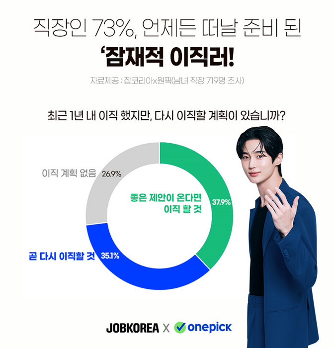 잡코리아, “직장인 73% 잠재적 이직러”