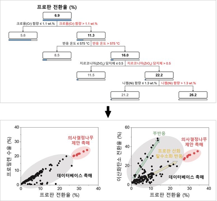 프로판 전환율 예측을 위한 의사결정나무 모식도 및 데이터베이스 촉매와 의사결정나무 제안 촉매의 성능 비교 결과