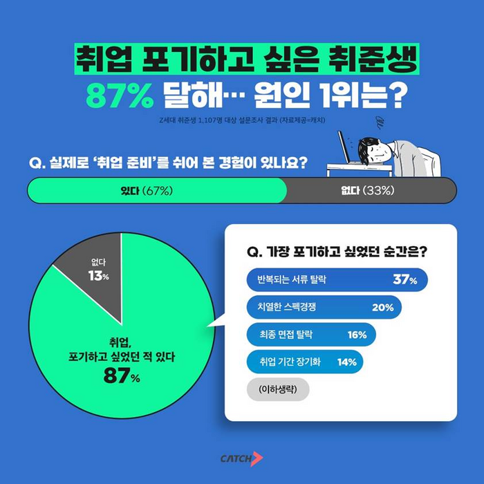 진학사 캐치, “Z세대 구직자 87% 취업 포기하고 싶었다”