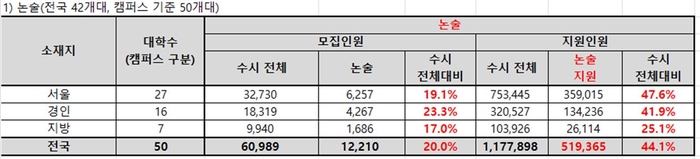 2025학년도 전국 42개 대학 논술지원자는 전체 수시 지원자의 44.1%를 차지했다. (자료=종로학원)