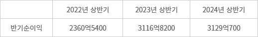 신한라이프, 반기순이익 추이 - (자료=금융감독원 공시)(단위=만원, 상반기·연결 기준)