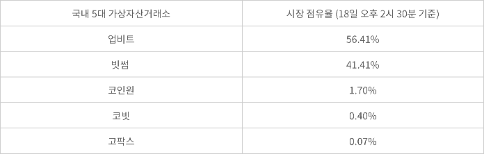 국내 5대 가상자산거래소 점유율 - 출처: 코인게코