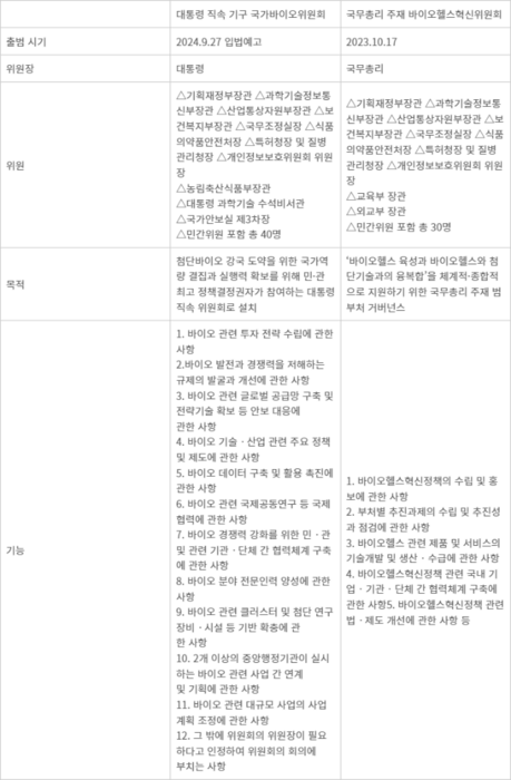 국가바이오위원회와 바이오헬스혁신위원회 구성과 기능 - 국가바이오위원회와 바이오헬스혁신위원회 구성과 기능