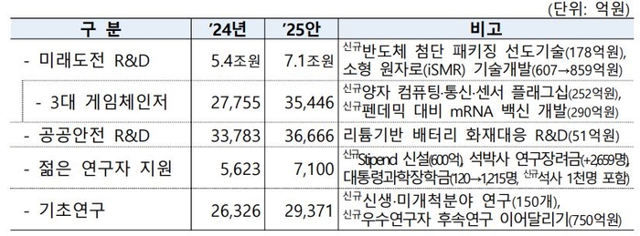 2025년 4&D 예산안