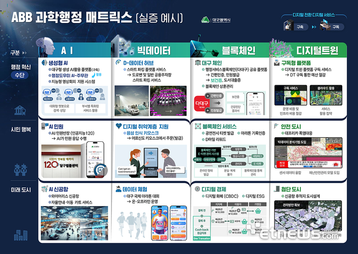 ABB 과학행정 매트릭스 실증예시