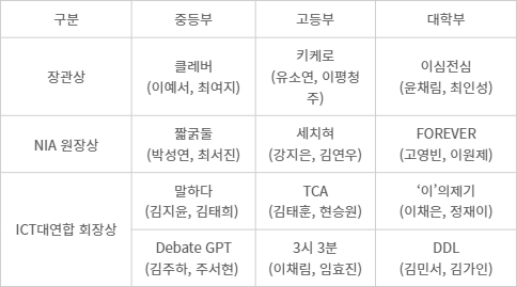 ㅇ - 디지털 심화쟁점 토론대회 수상자