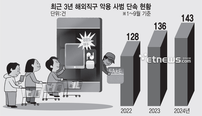 최근 3년 해외직구 악용 사범 단속 현황