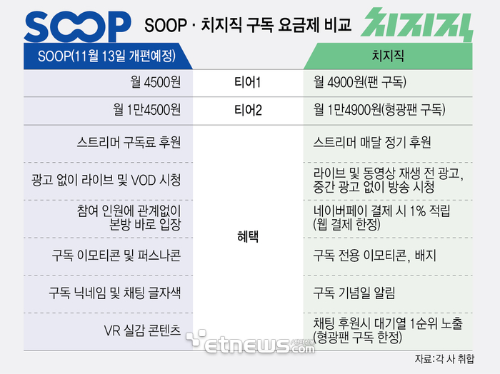 SOOP·치지직 구독 요금제 비교 (자료: 각 사 취합)