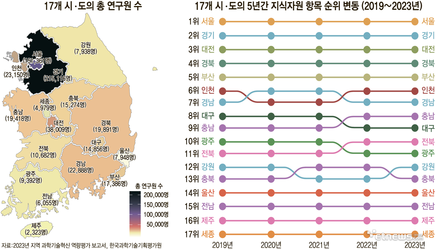 17개 시,도의 총 연구원 수, 17개 시,도의 5년간 지식자원 항목 순위 변동(2019-2023년)