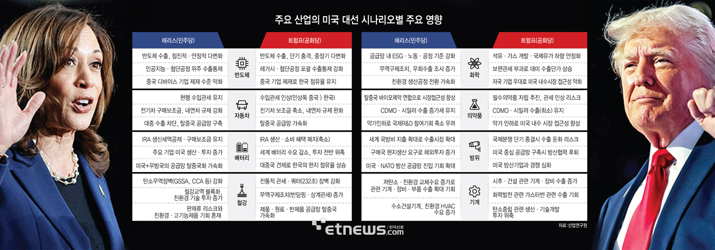 주요 산업의 미국 대선 시나리오별 주요 영향