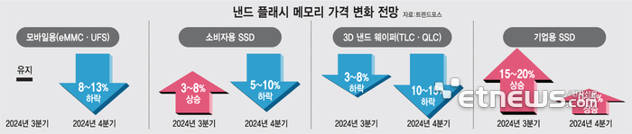 낸드 시장 숨고르기 전망…“재고 상승 중”