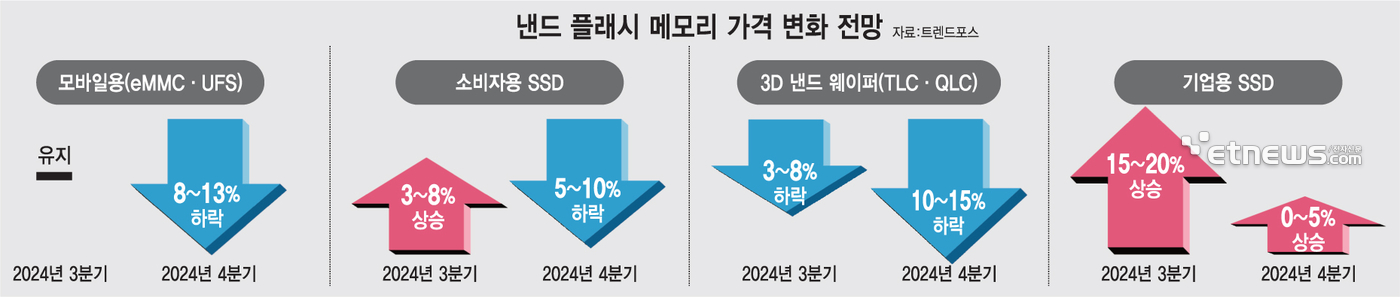 낸드 시장 숨고르기 전망…“재고 상승 중”