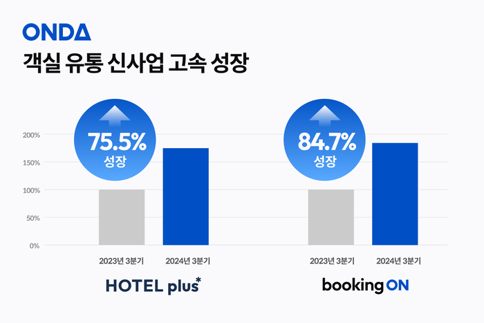 온다, 호텔플러스·부킹온 신사업 고속 성장