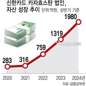 올해만 1200억원 자금수혈...신한카드, 카자흐스탄 법인 키운다