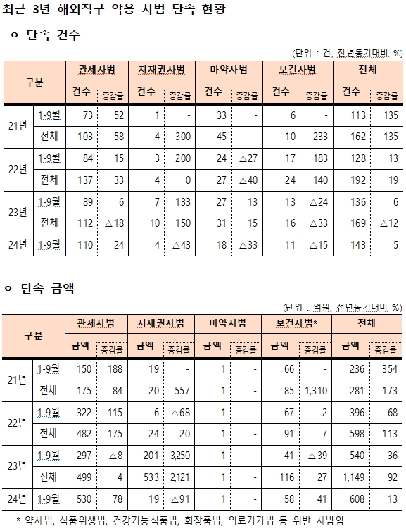 관세청, 블랙프라이데이 등 해외직구 불법 수입 근절…오픈마켓 협업 특별단속 실시