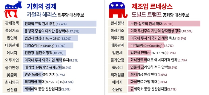 우리 기업이 가장 주목하는 미국 대선 공약순위 (자료=대한상공회의소)