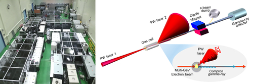 왼쪽부터 세계 최고 세기를 가지는 초강력 레이저와 비선형 콤프턴 산란 실험 개념도.